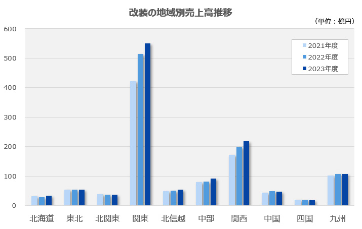 地域別売上高推移