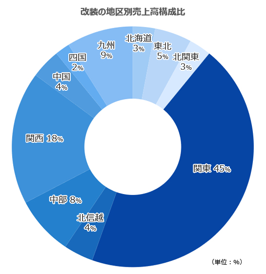 上期 地区別売上高構成比