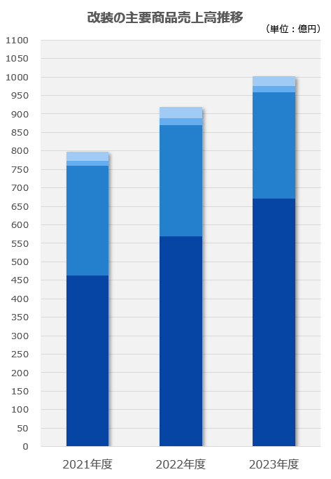 改装の主要商品売上高推移